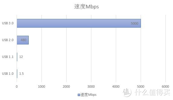 论怎么挑一个好的USB Hub —— Orico USB 3.0 Hub 入手后的牢骚