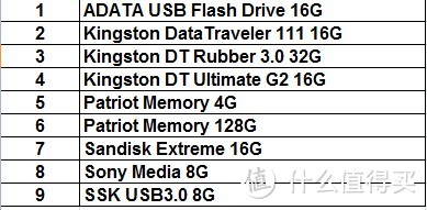 9种主流品牌的USB3.0优盘测试对比