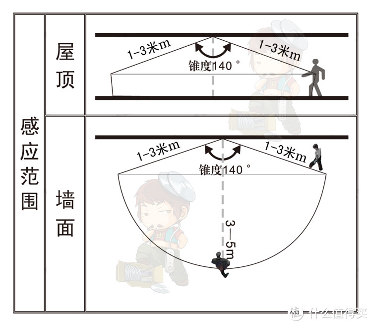 金小虫的装修经验分享：百元DIY智能起夜灯