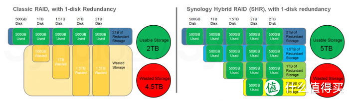 NAS 之 Synology 群晖 DS1513+ 5盘位 NAS网络存储服务器