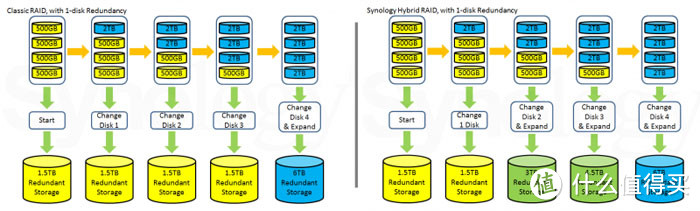 NAS 之 Synology 群晖 DS1513+ 5盘位 NAS网络存储服务器