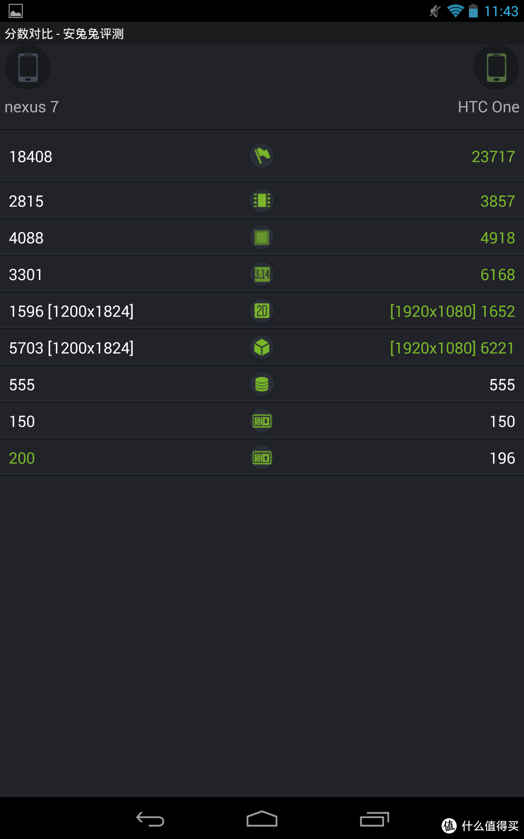 Nexus7 VS 