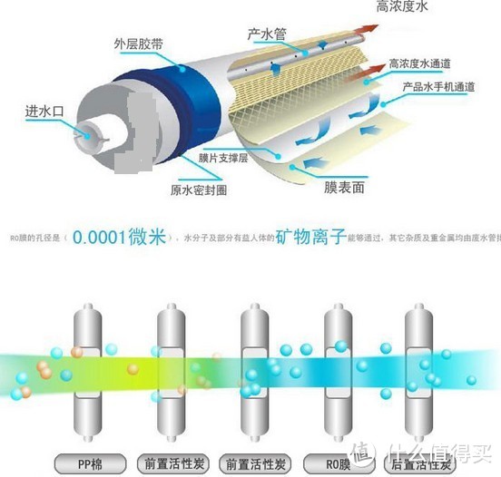 小白也谈净水设备选择