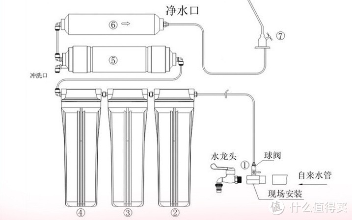 小白也谈净水设备选择