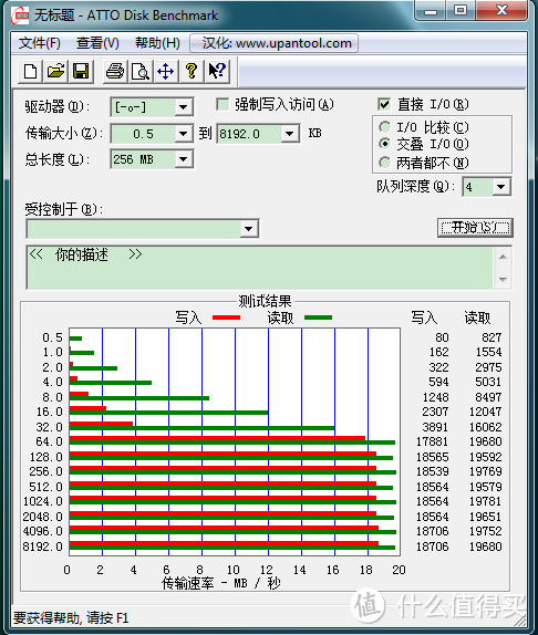 ATTO Benchmark 测速结果