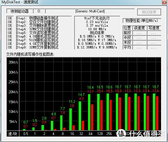 MyDiskTest 测速结果