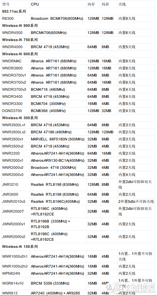 Netgear 美国网件 WNDRMAC Wireless-N 600 双频千兆无线宽带路由器