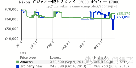 日本亚马逊d7000入手经历 招行全币种 Jshopper集货经验 单反相机 什么值得买