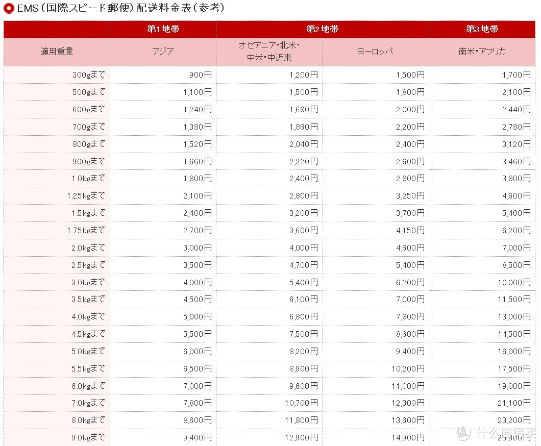 参考运费 第一列是亚洲