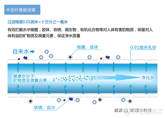 Povos 奔腾 QX-U58 超滤膜滤芯，附高能图