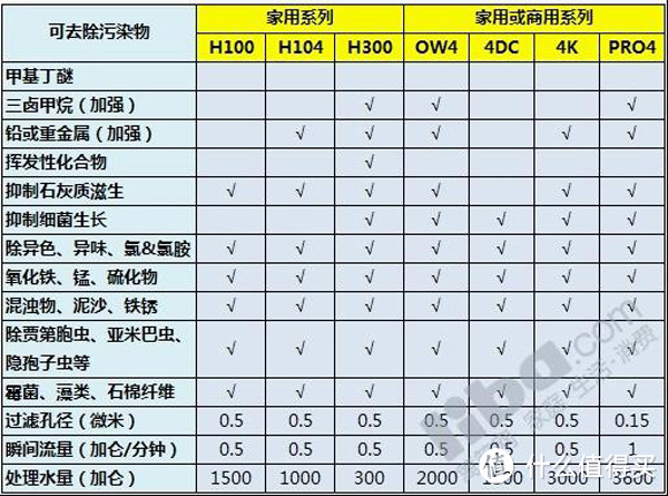 Everpure 爱惠浦 净水器 直饮机 Pro 4套装