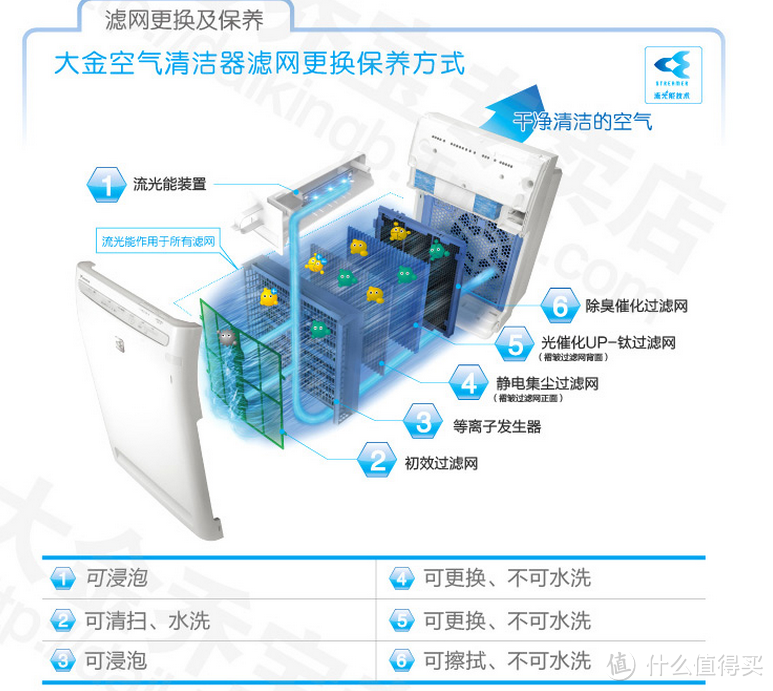 国内大金最新型号使用的是09年流光能技术，6层滤网