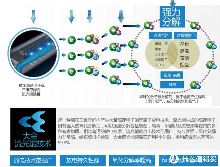 什么空气净化器值得买