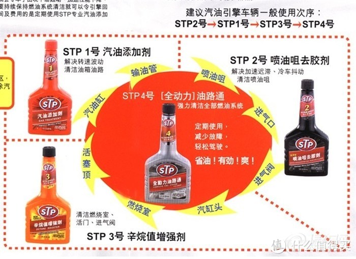 给爱车喝点好的——STP 燃油添加剂 全系列