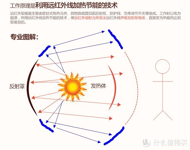 什么取暖器值得买——选购取暖器的几个因素