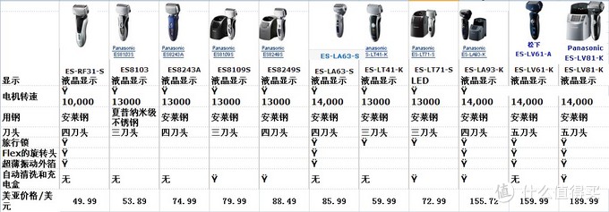 海淘黑五前电动剃须刀小经验-飞利浦、博朗、松下几款值得买的电动剃须刀浅显比较