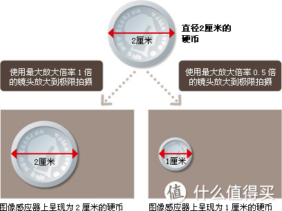 微距怪兵器详解---什么微距装备值得买