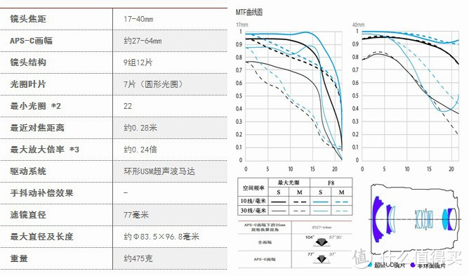 红圈L的力量：Canon 佳能 EF 17-40mm f/4 L USM 超广角变焦镜头