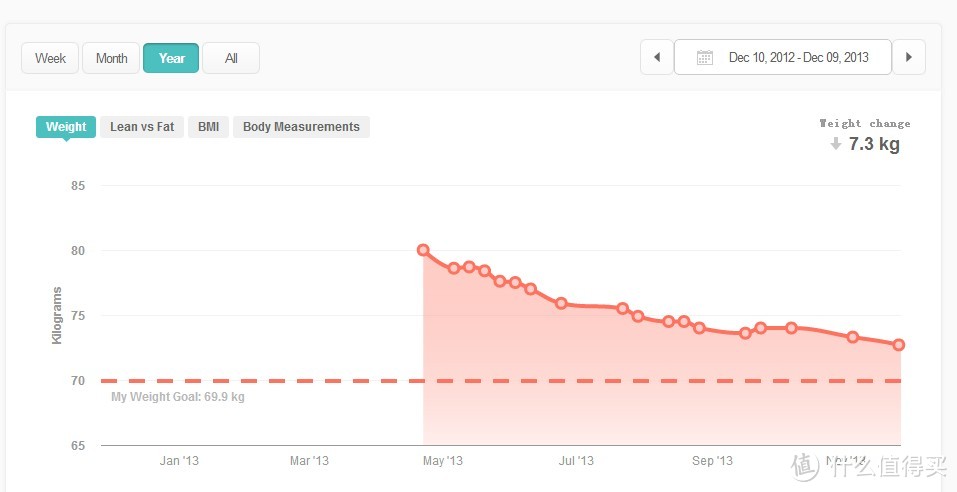 最后show一下哥的体重下降曲线吧，实际上，体重计短期的读数误差并不重要，重要的是中长期趋势。当然为了比较科学的记录，最好是固定体重计的摆放地点，每天固定一个时间去进行测量。