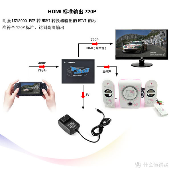 资源再利用 利乐普lkv8000 Psp转hdmi转换器 让你的psp00 继续发光发热 数据线 什么值得买