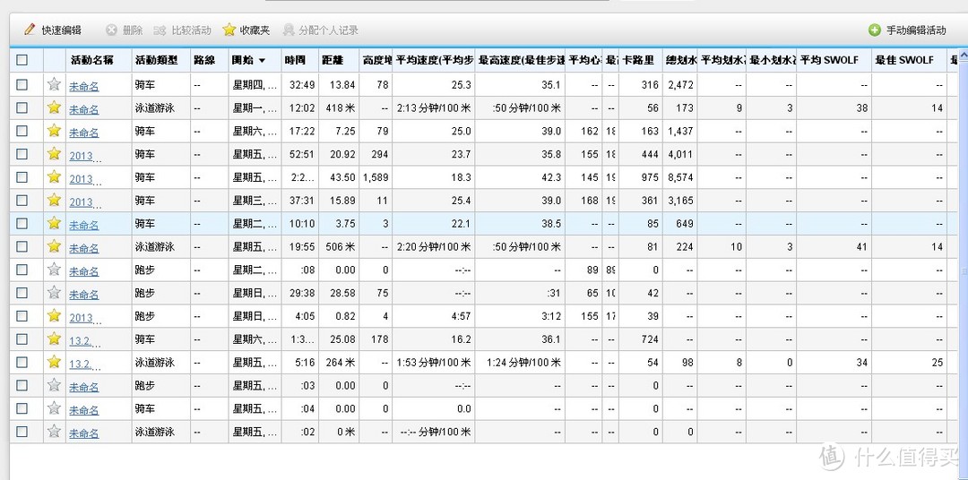 全部活动，因为工作关系，运动算不上多。 希望明年能留在老家，多多折腾。