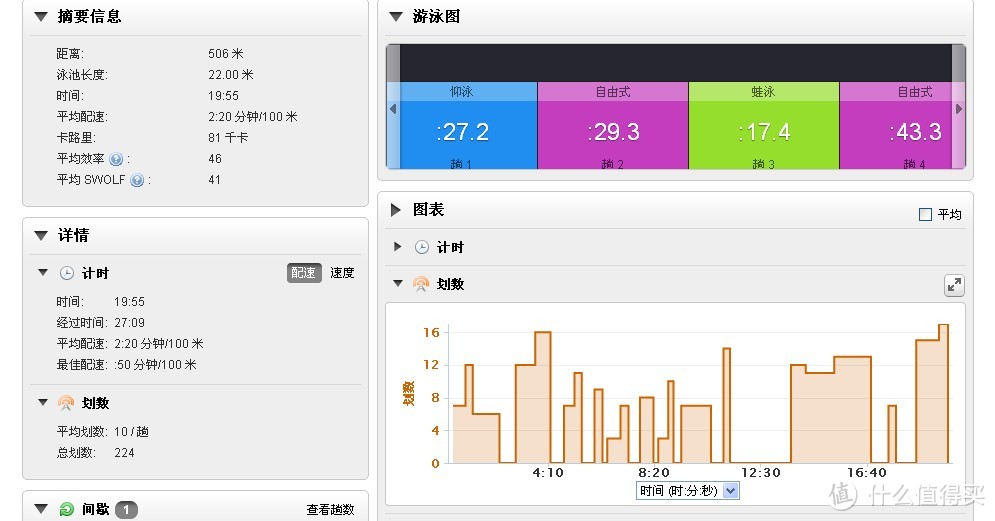 因为心率带不能下水，不过别的数据比较齐全。
泳姿判断准确率在90%以上