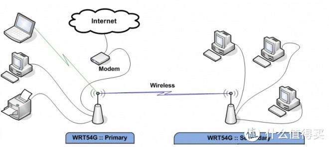 Netgear 美国网件 WNDR3700 Wireless-N 600 双频无线路由器 + DD-WRT 固件及家庭组网实战
