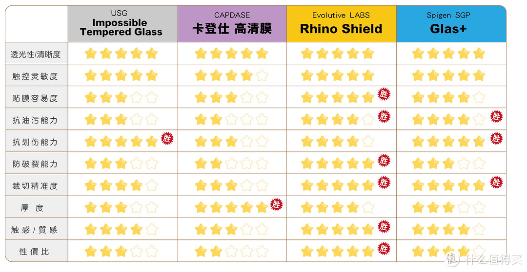 七项实测！！手机保护膜使用经验分享＆选购指南