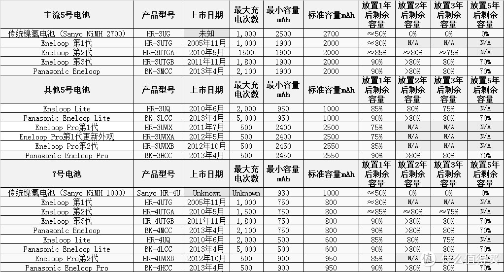 产品选购及使用经验