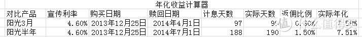 什么理财值得买——年底高收益理财产品购买心得