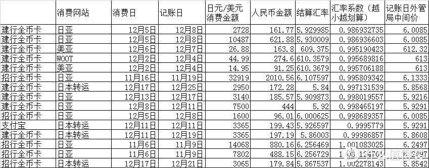 日淘付款的蚊子肉——两款全币种信用卡实践测评