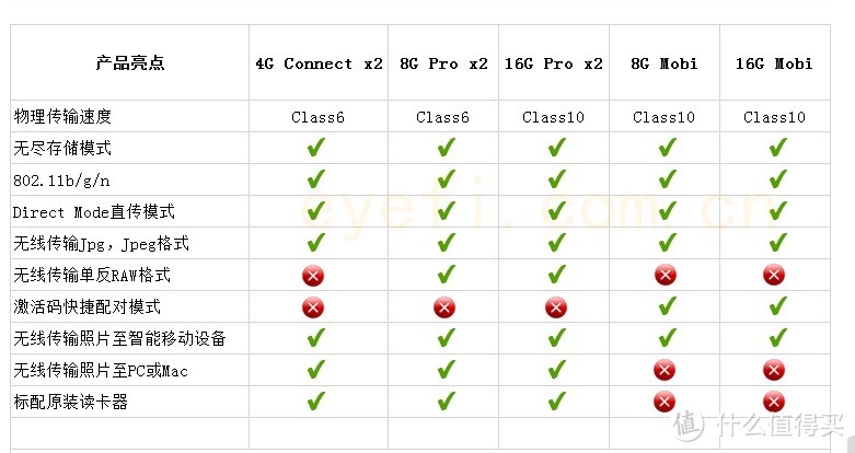 相机没有WIFI功能怎么办？Eye-Fi Mobi 无线传输SD卡