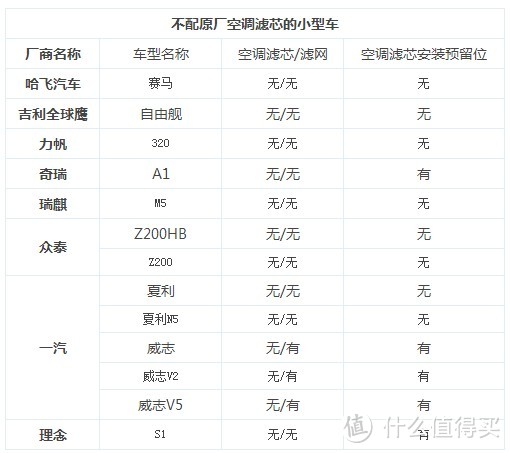 自己更换空气滤+空调滤