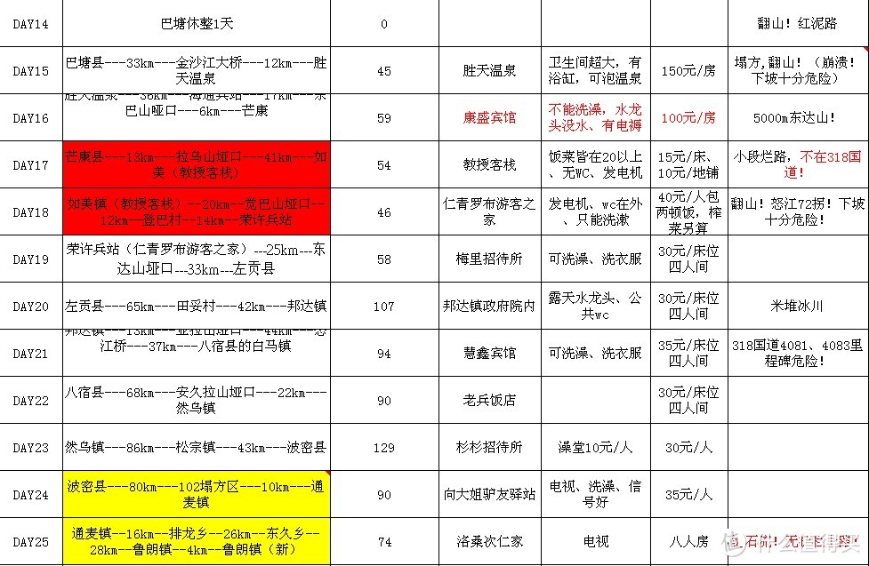 繁华落尽梦一场—2013年我骑过的川藏线