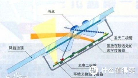 用Audi 奥迪原装感应器 DIY加装自动大灯+雨刷功能(适用于部分奥迪与大众车系)