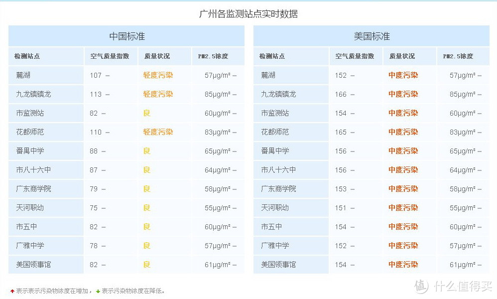 广州今天的空气质量，中国标准和美国标准差异很大啊！信谁由你。