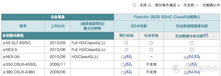 Toshiba 东芝 FlashAir 16GB Class10 SDHC 存储卡 简单体验