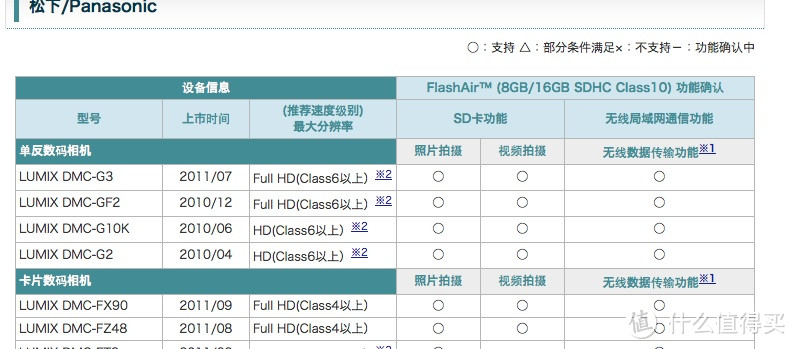 一地兔 成功使用 Toshiba 东芝 FlashAir 16GB Class10 SDHC 存储卡