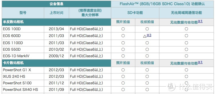 Canon支持列表