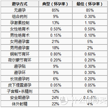 避孕方式和一年后怀孕率