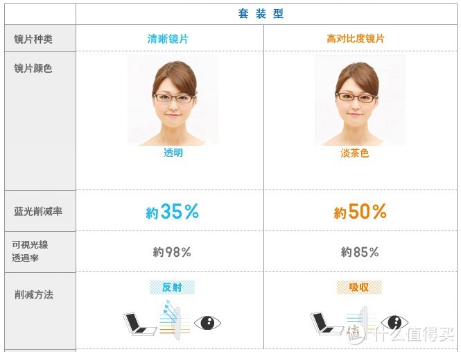 仍然有点黄：J!NS 睛姿 超轻镜框 MRF-13-016 + 1.60 非球面 防UV近视镜片