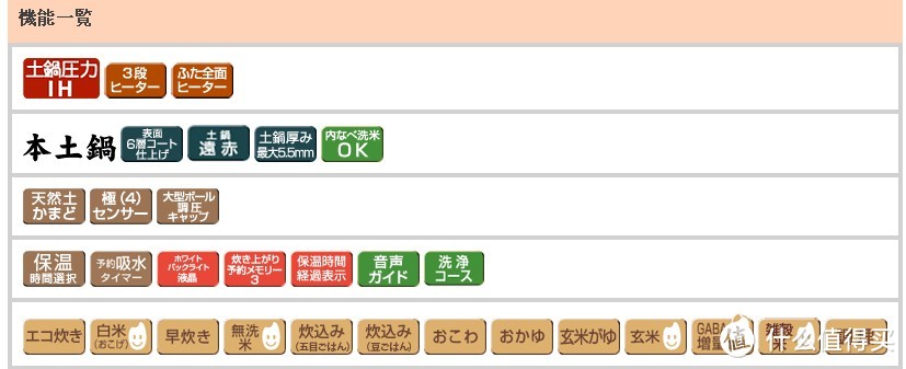 煮饭利器：TIGER 虎牌 电饭煲 JKX-G100、松下 电压力锅 SR-PE45、退休的 松下 SR-CHB10 电饭煲