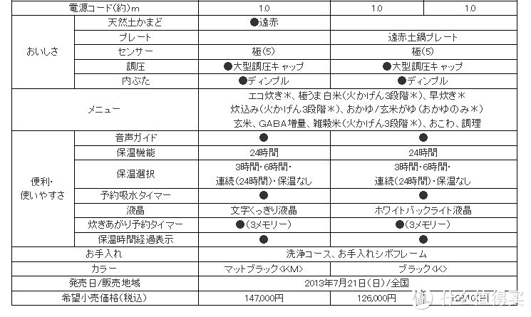 煮饭利器：TIGER 虎牌 电饭煲 JKX-G100、松下 电压力锅 SR-PE45、退休的 松下 SR-CHB10 电饭煲