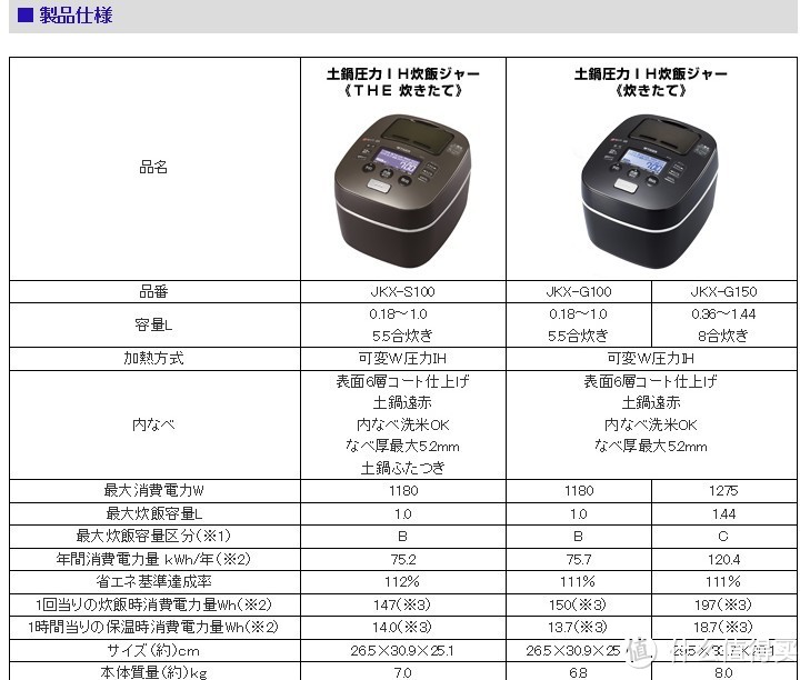 煮饭利器：TIGER 虎牌 电饭煲 JKX-G100、松下 电压力锅 SR-PE45、退休的 松下 SR-CHB10 电饭煲