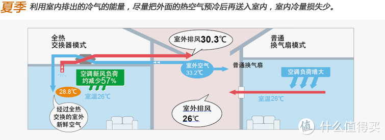 新风设备的选购经验