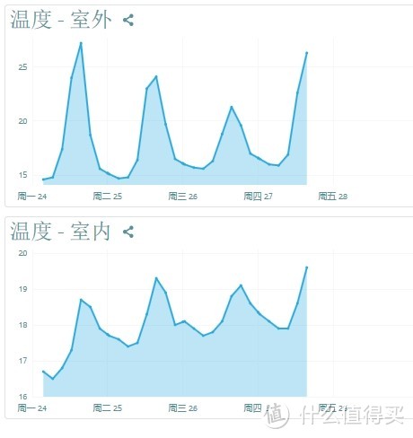 娇气的天气监测装置：Netatmo Weather Station 智能家居环境监测仪