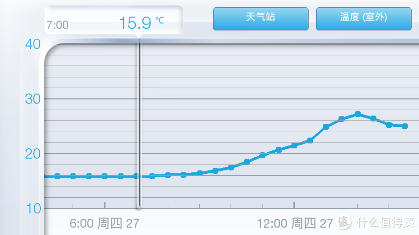 娇气的天气监测装置：Netatmo Weather Station 智能家居环境监测仪