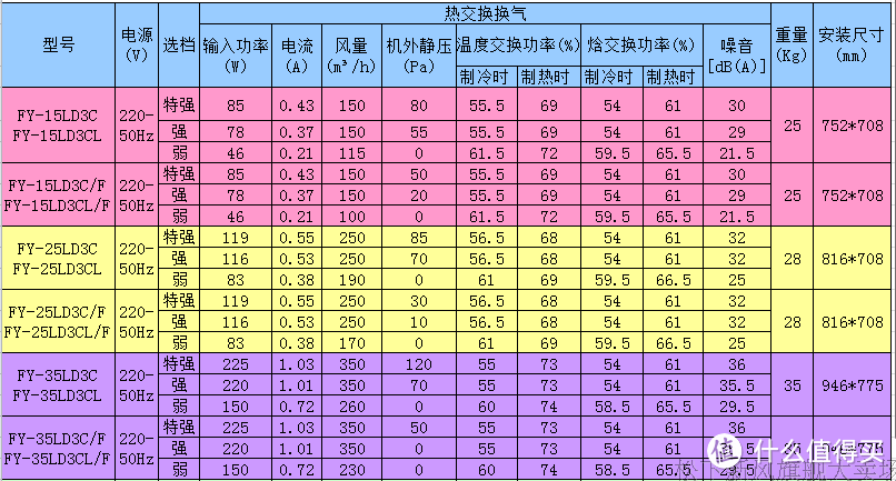 新风设备的选购经验