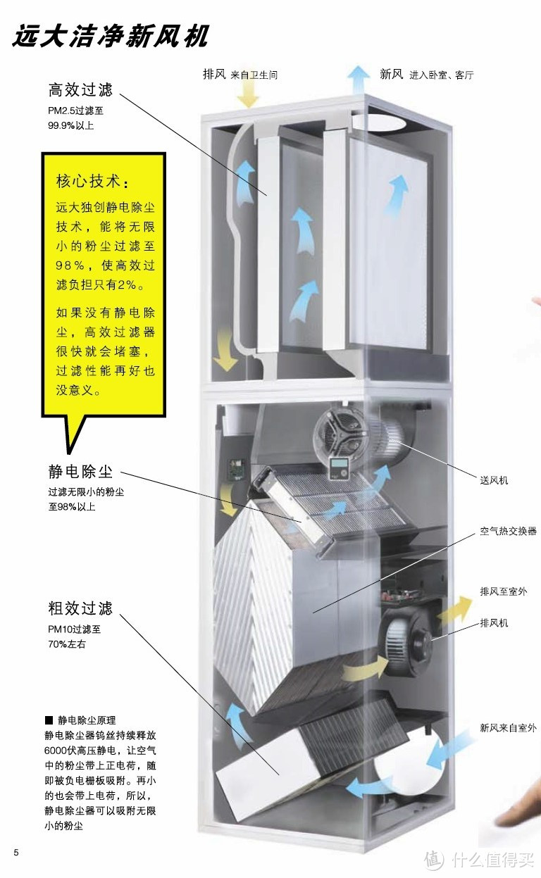 新风设备的选购经验