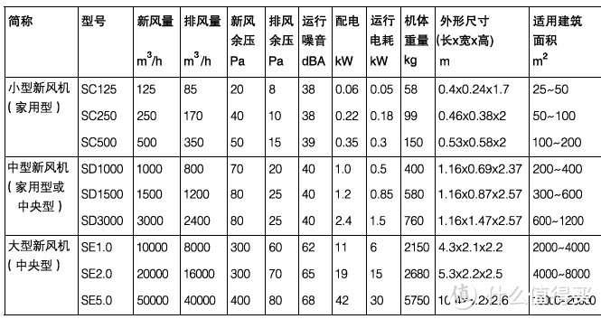 新风设备的选购经验